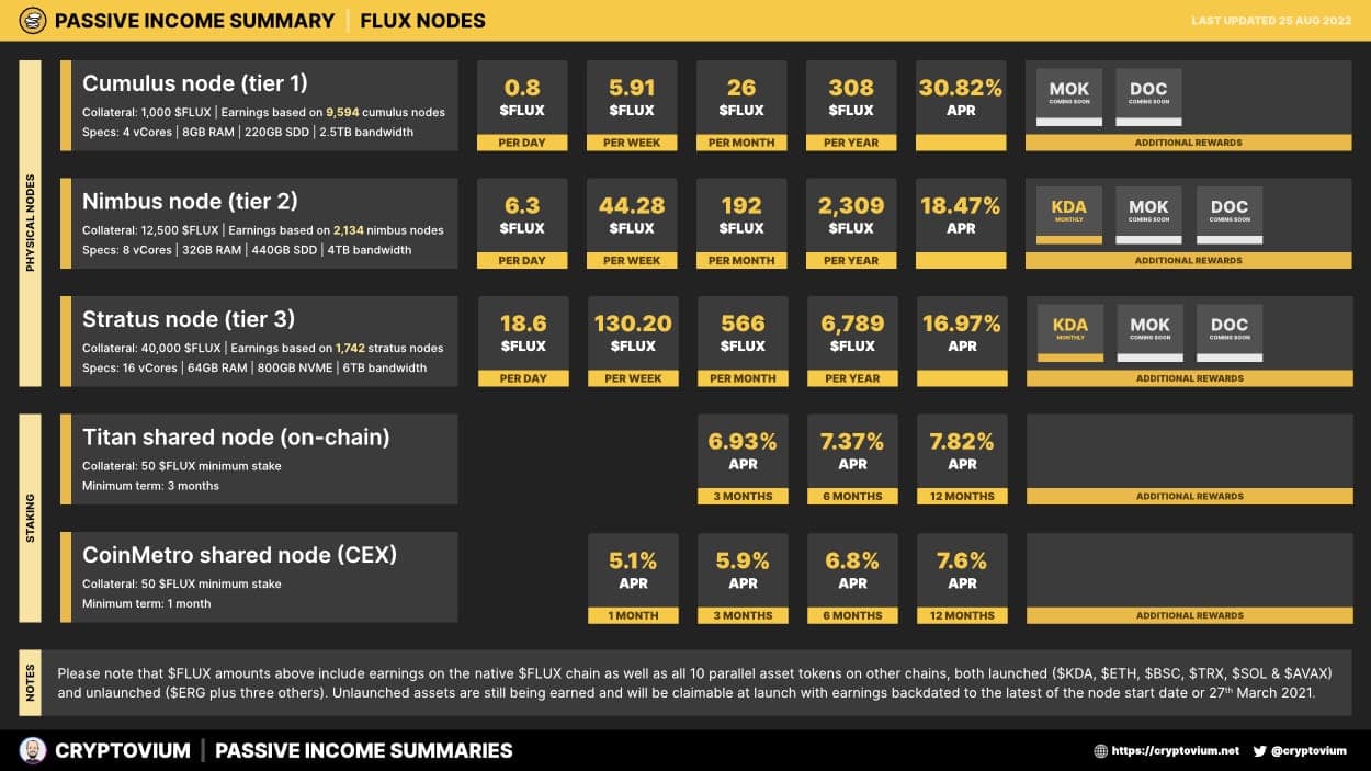 Flux nodes passive income